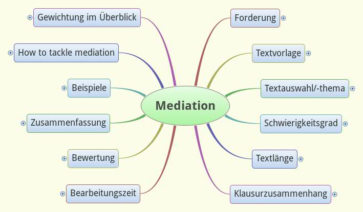 Thumbnail of mind map