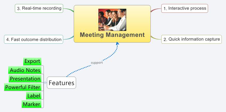 Thumbnail of mind map