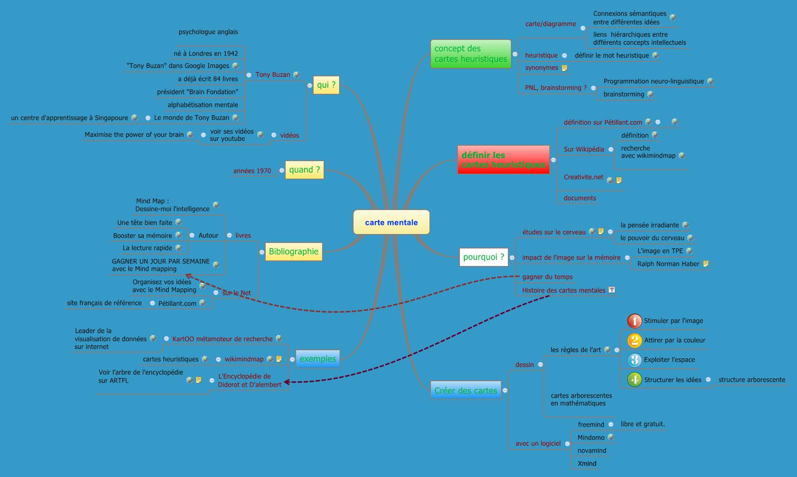 Thumbnail of mind map