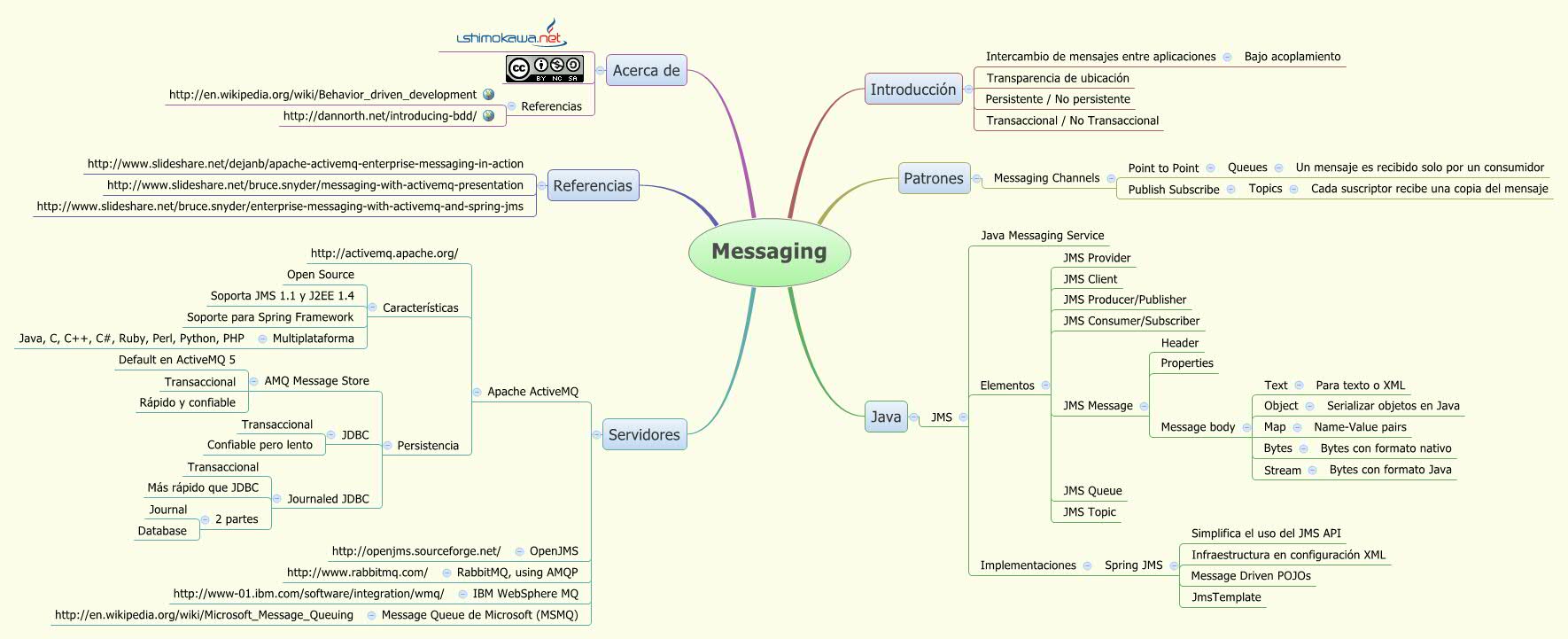 Thumbnail of mind map