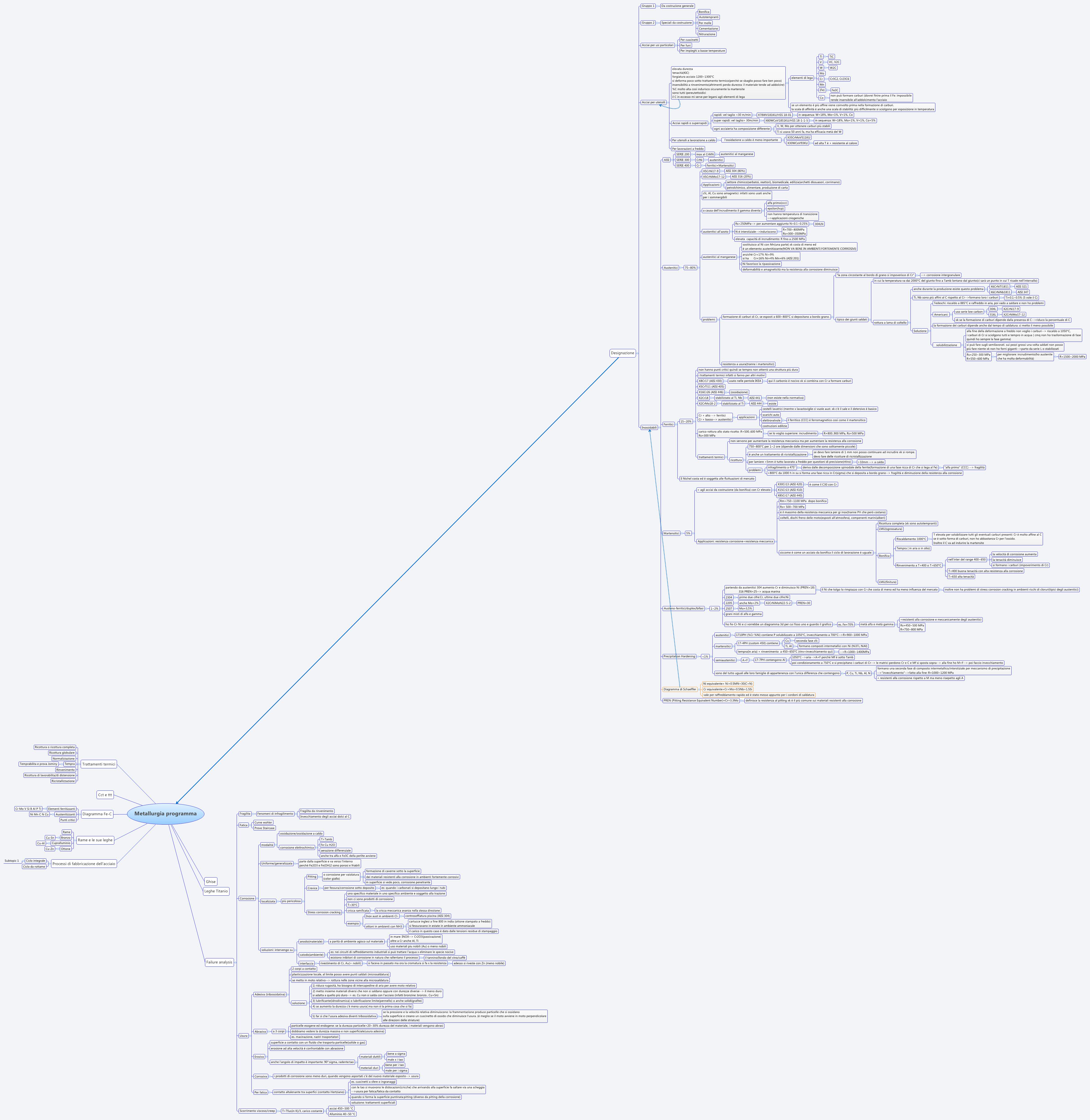 Metallurgia programma