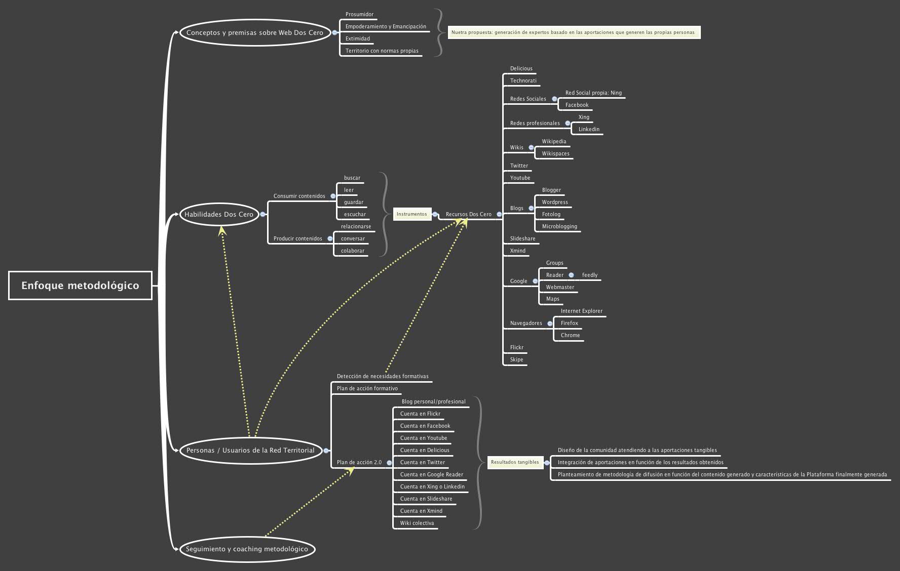 Thumbnail of mind map