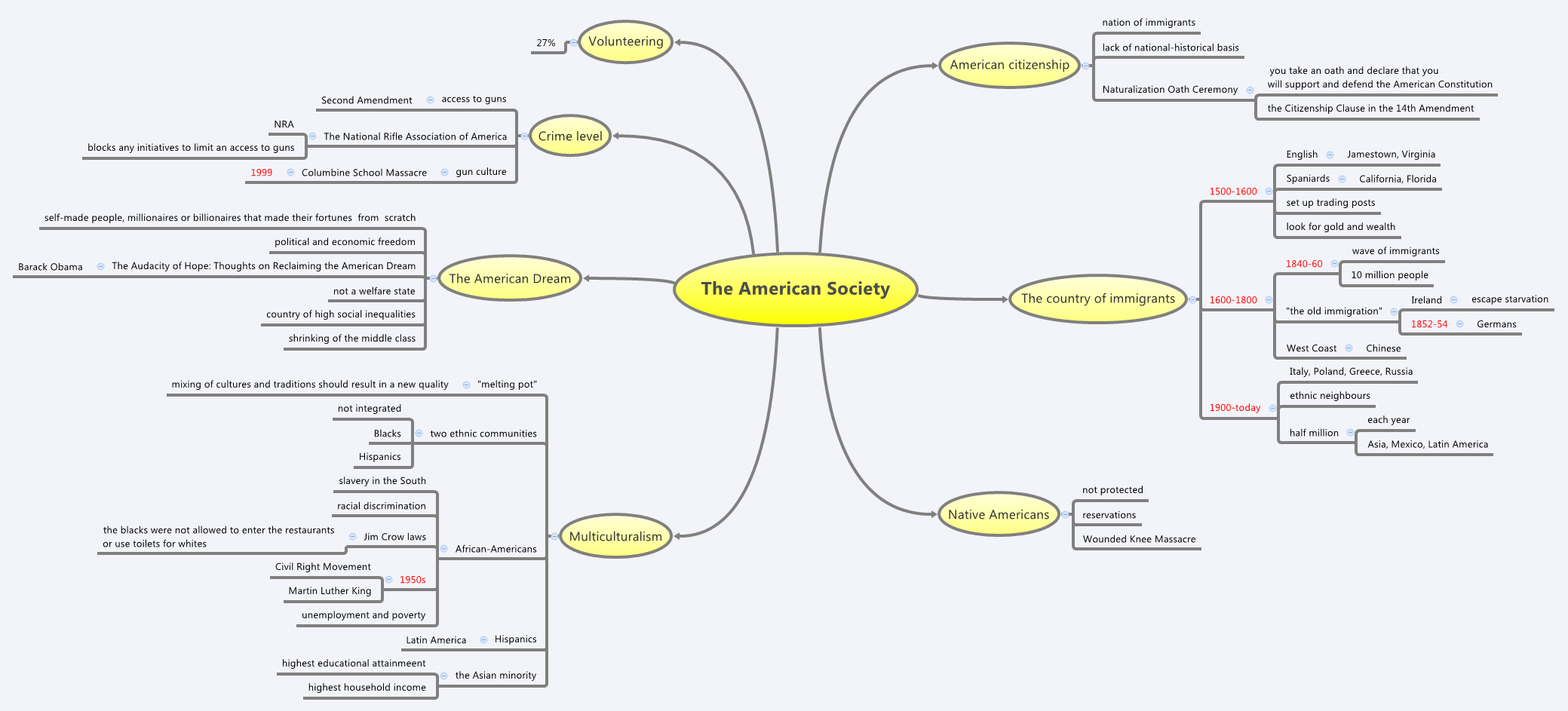 Thumbnail of mind map