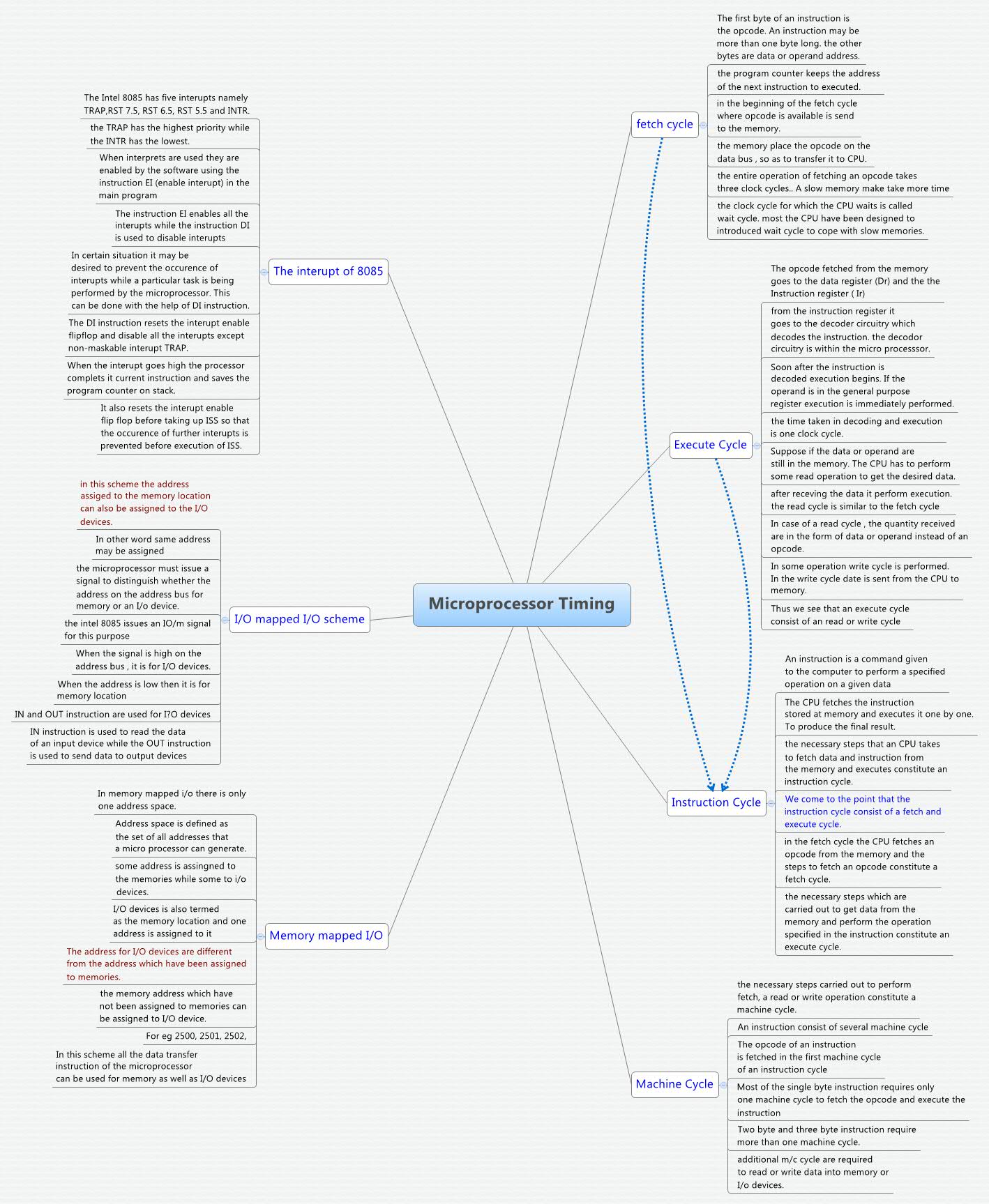 Thumbnail of mind map
