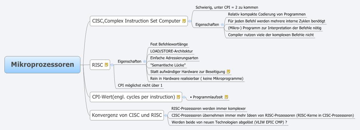 Thumbnail of mind map