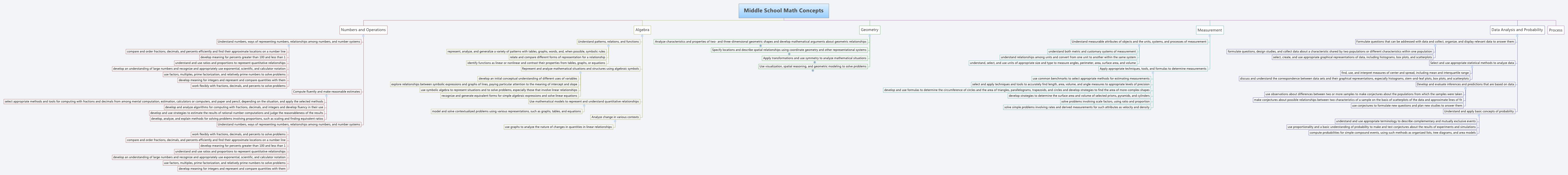 Thumbnail of mind map