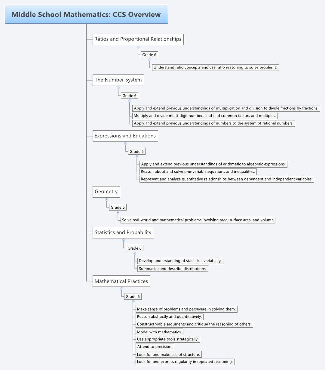 Thumbnail of mind map