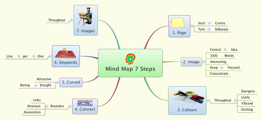 Thumbnail of mind map