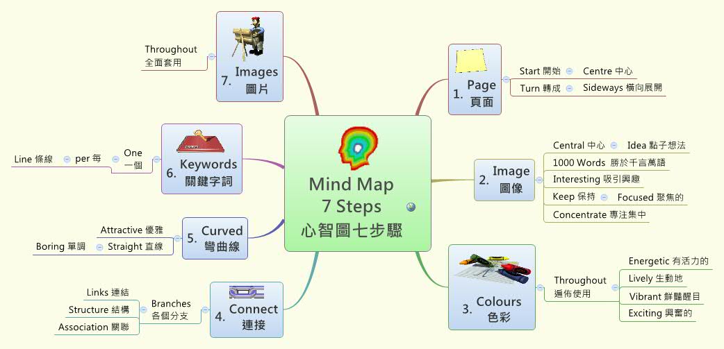 Thumbnail of mind map