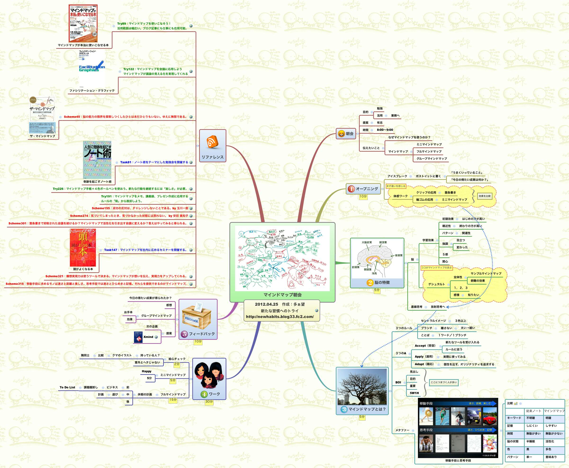 Thumbnail of mind map