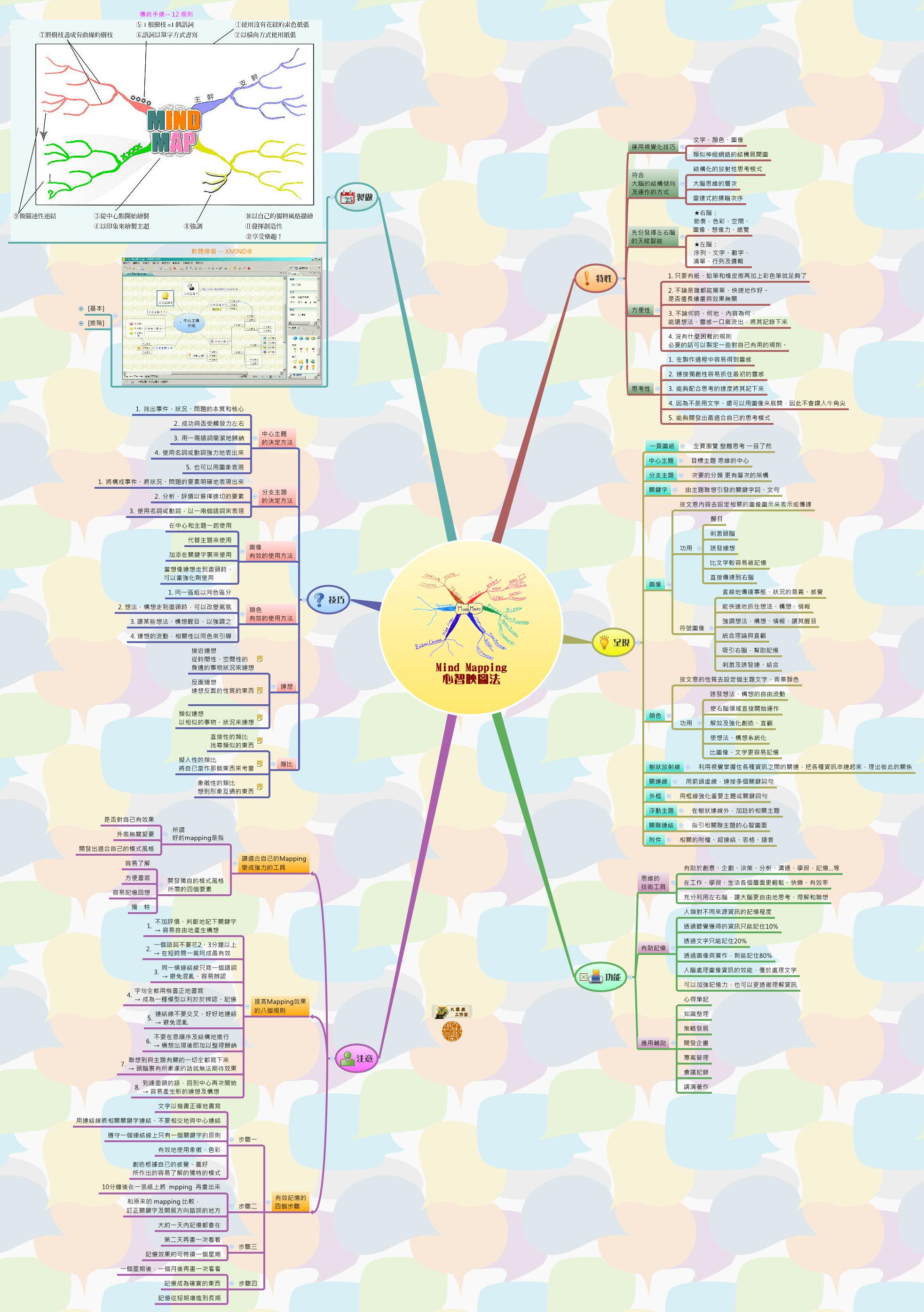 Thumbnail of mind map