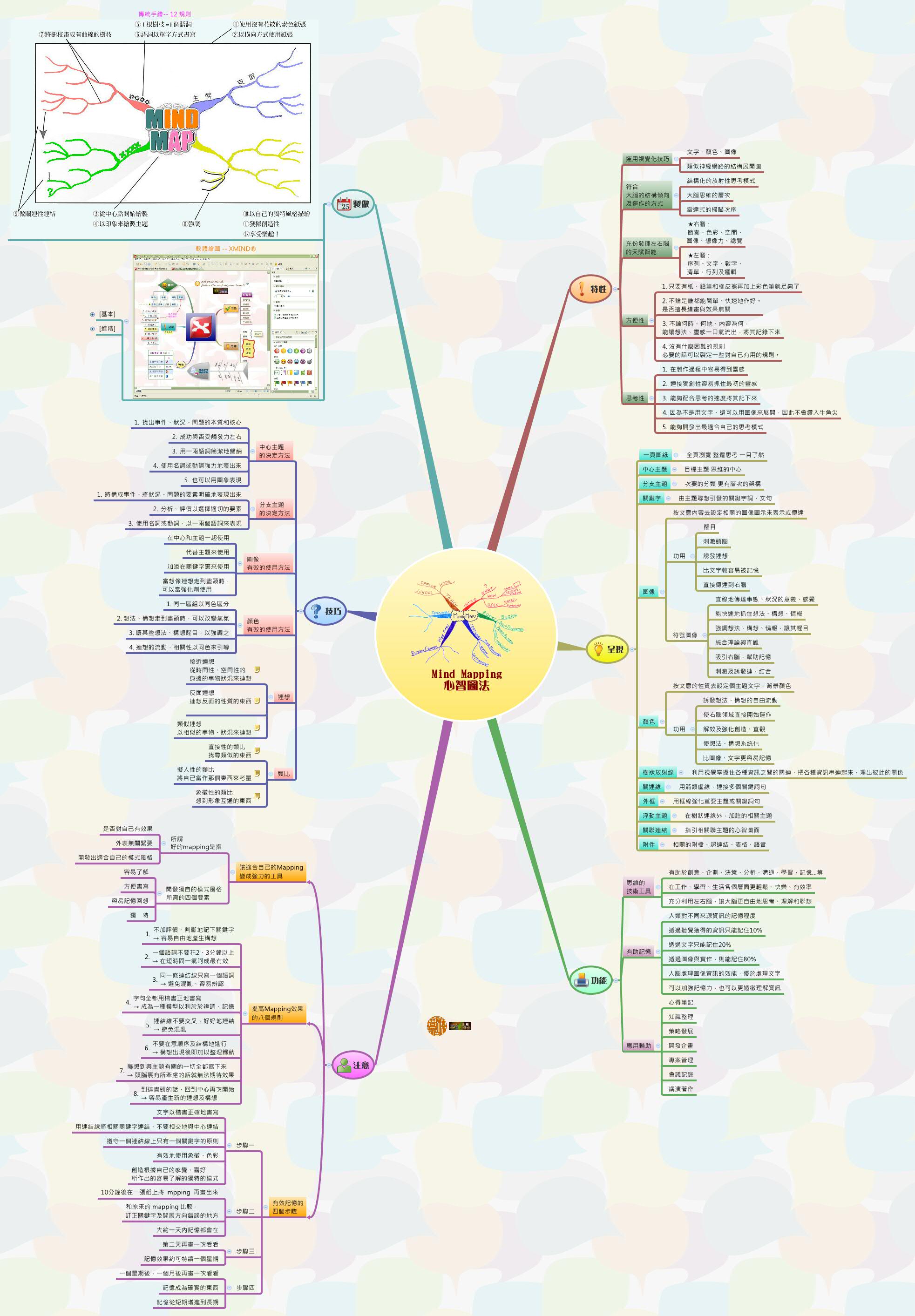 Thumbnail of mind map
