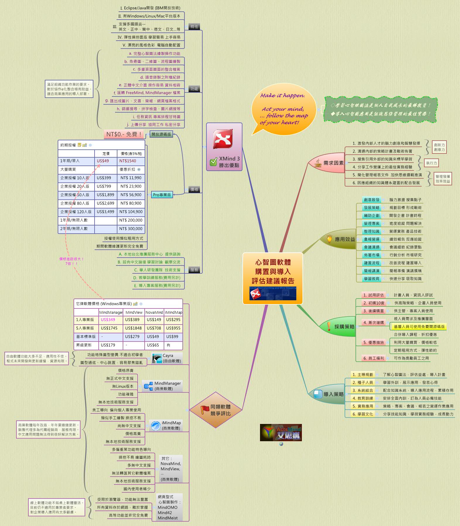 Thumbnail of mind map