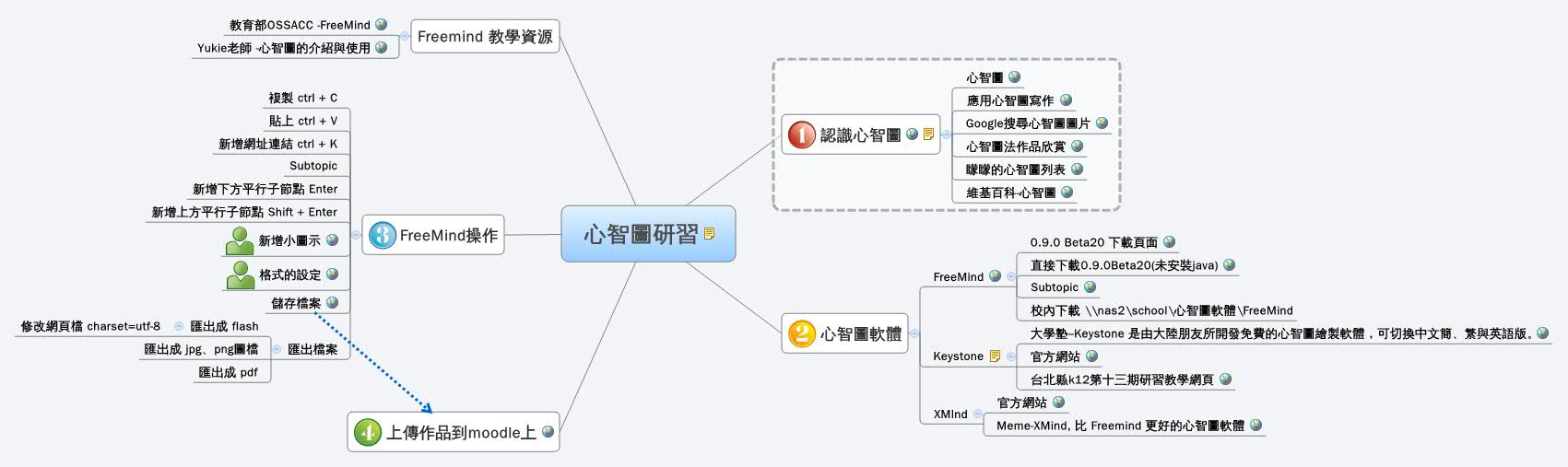 Thumbnail of mind map
