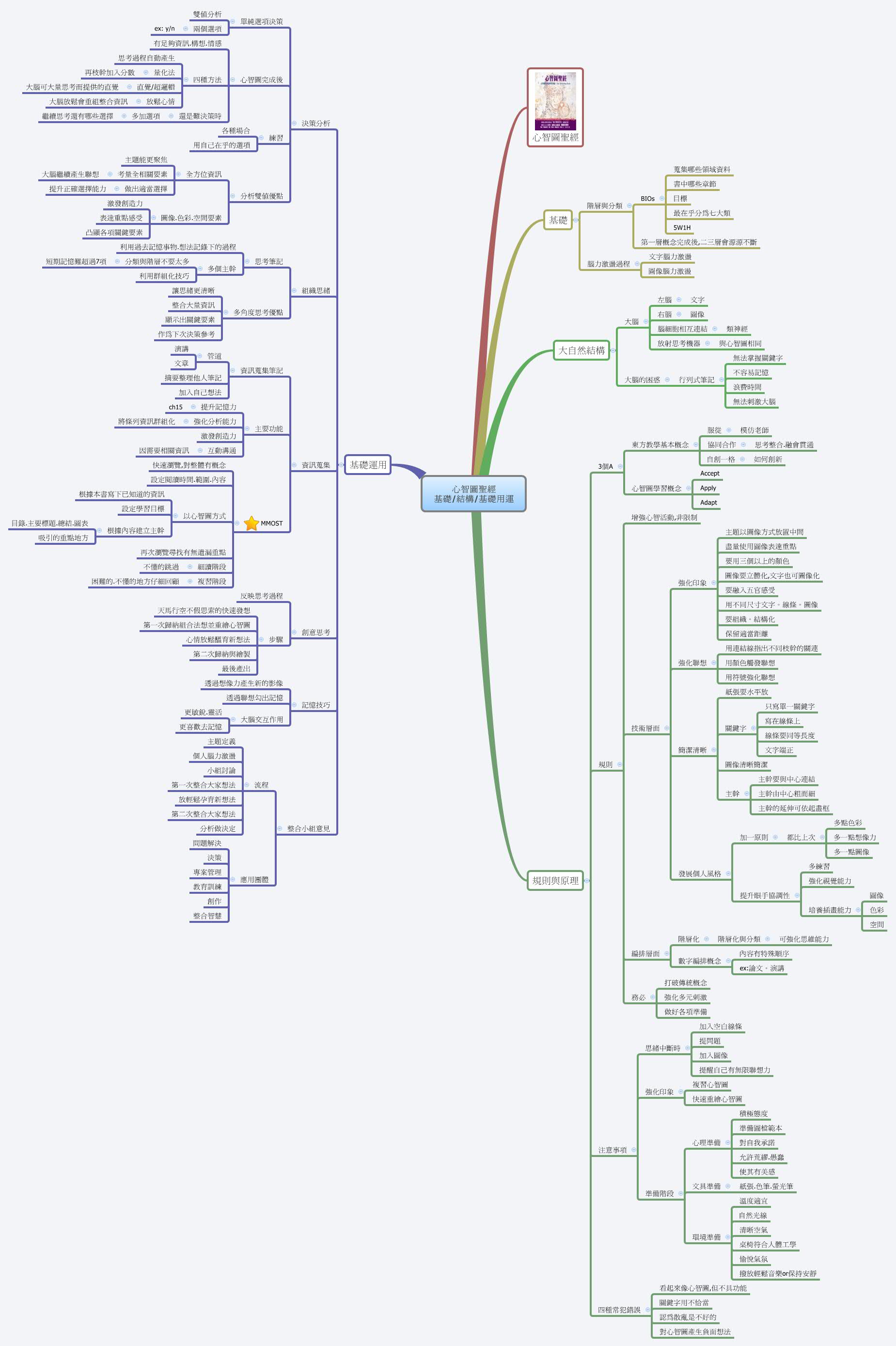 Thumbnail of mind map