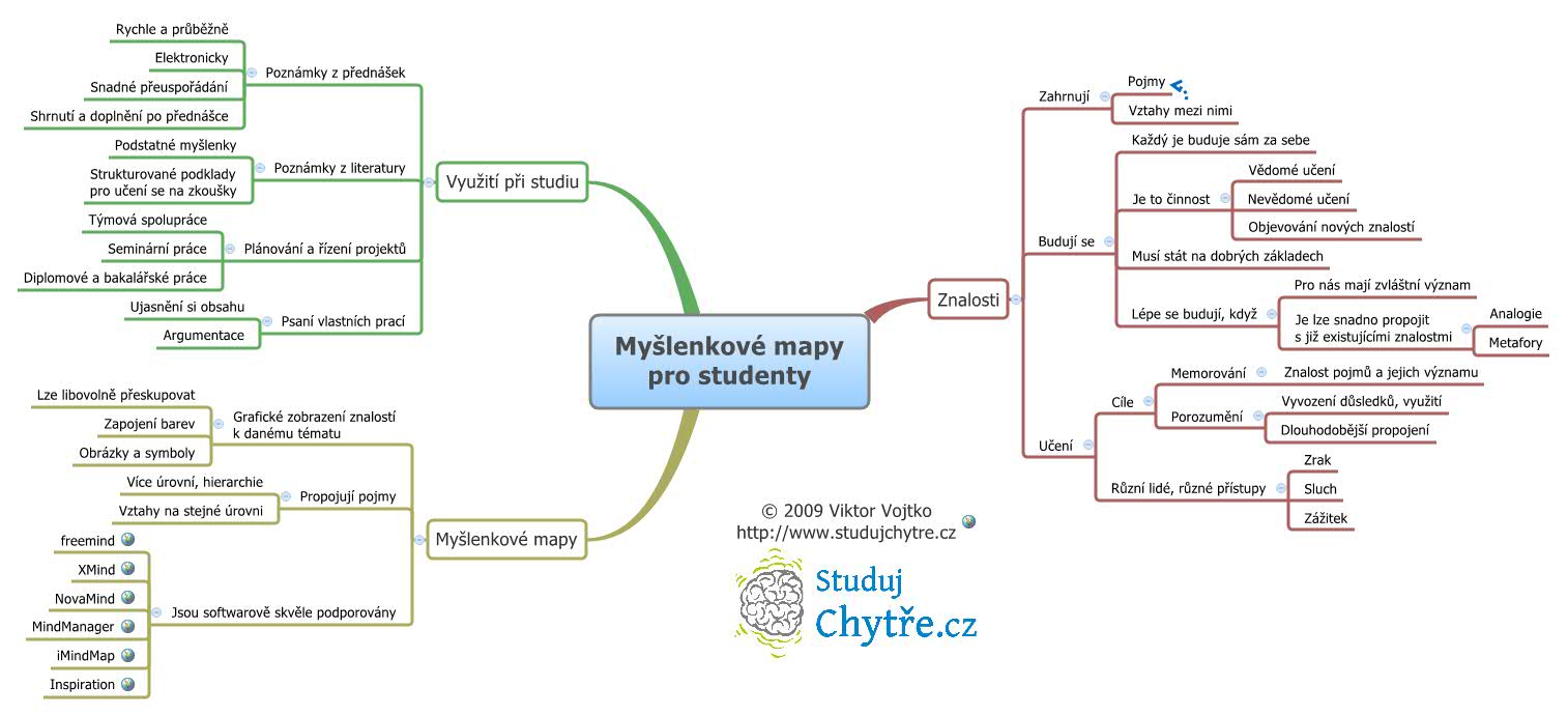 Myšlenkové mapy
                pro studenty