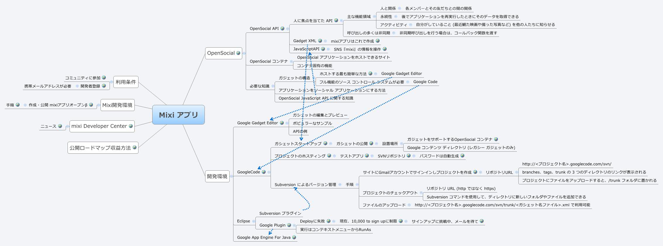 Thumbnail of mind map