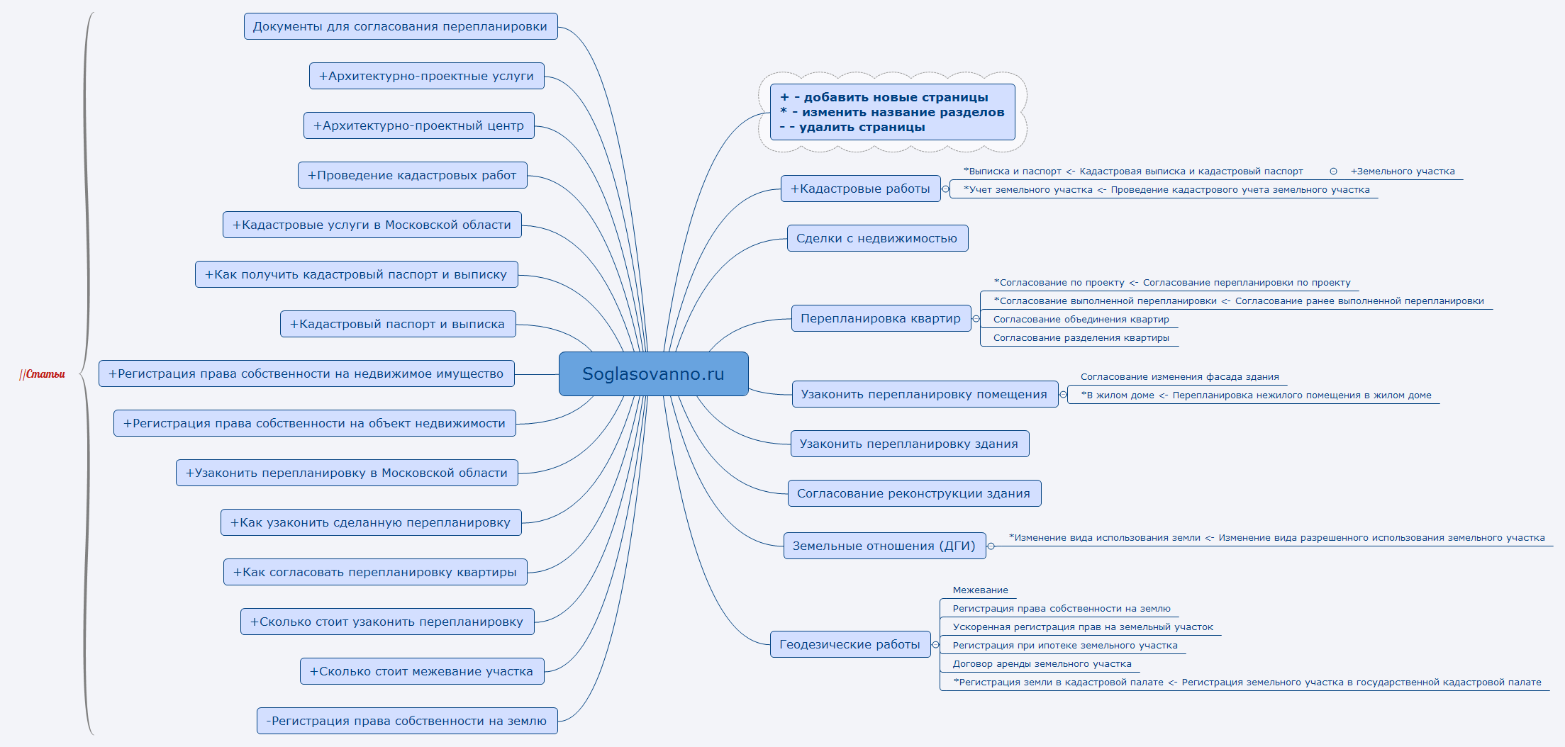 Thumbnail of mind map