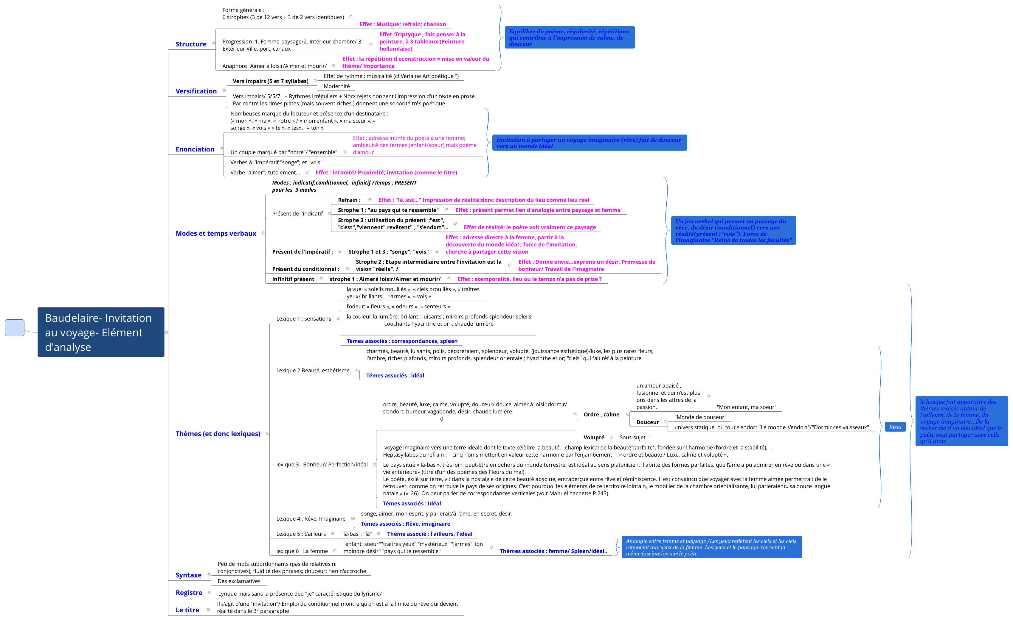 Thumbnail of mind map