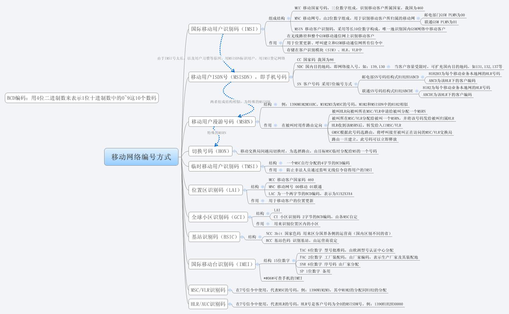 移动网络编号方式| binhuangemail - Xmind