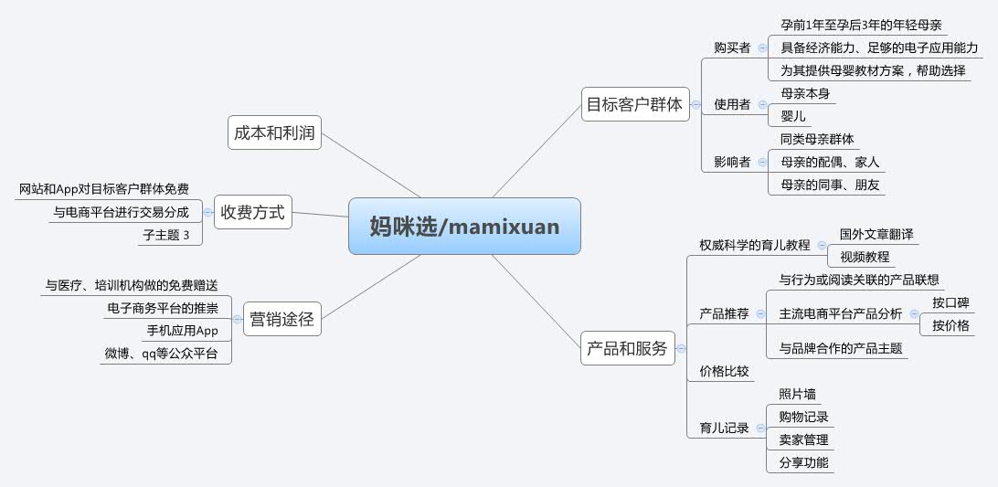 Thumbnail of mind map