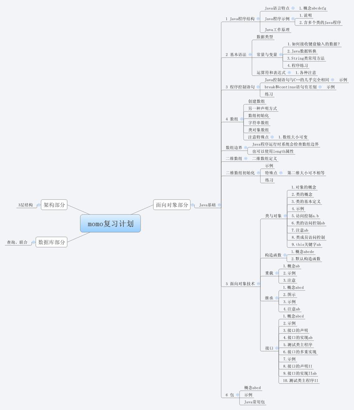 Thumbnail of mind map