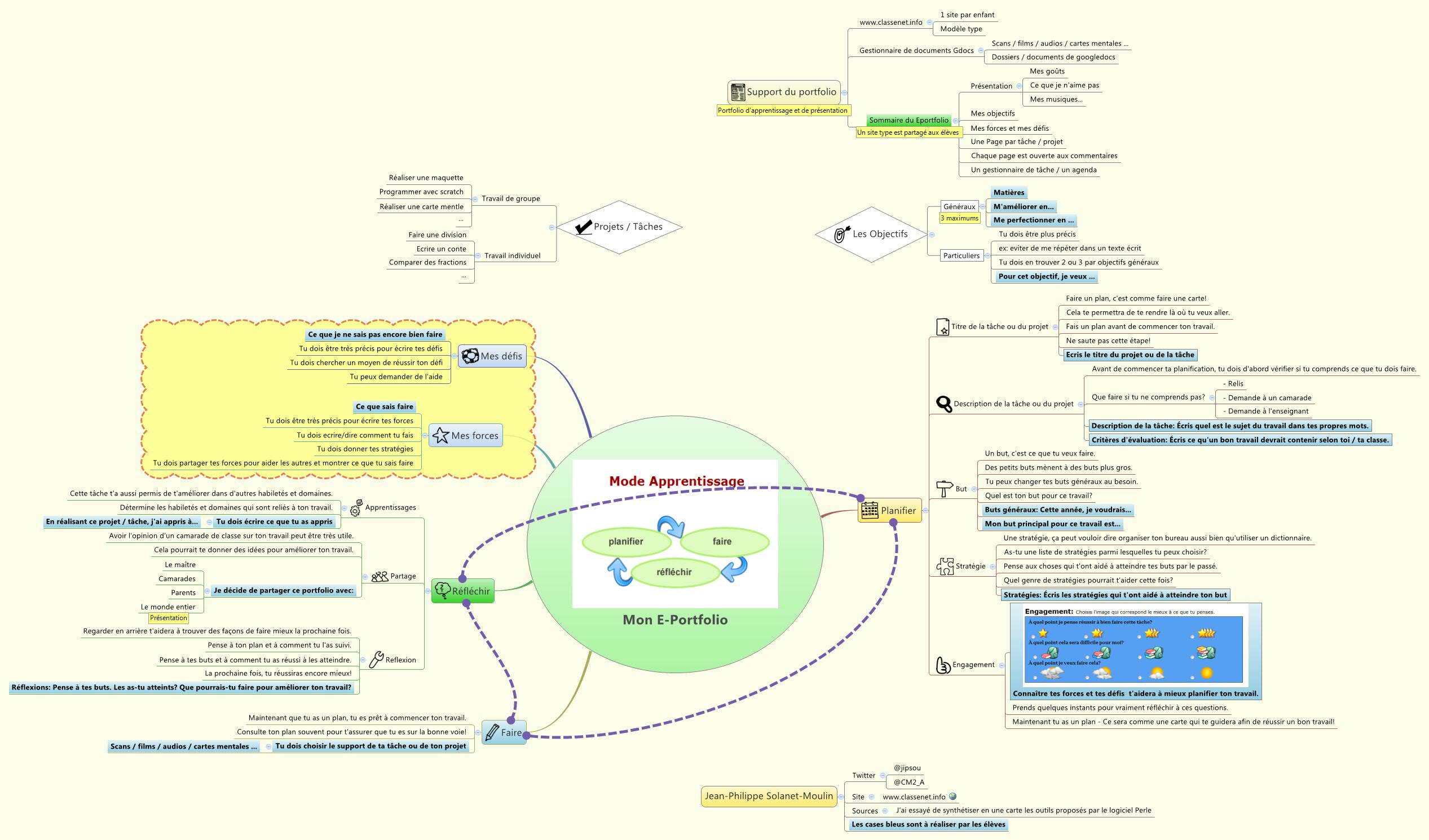Thumbnail of mind map