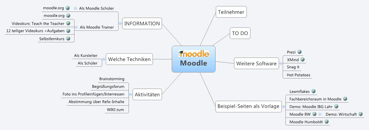 Thumbnail of mind map