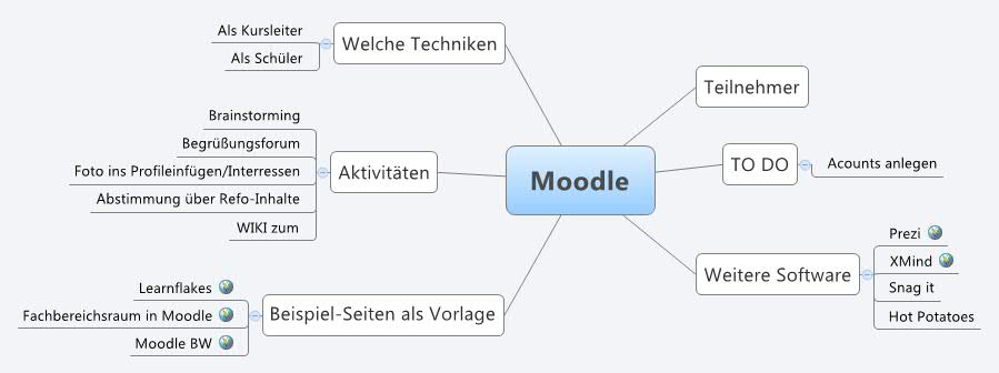 Thumbnail of mind map