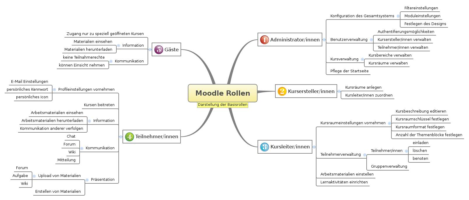 Thumbnail of mind map
