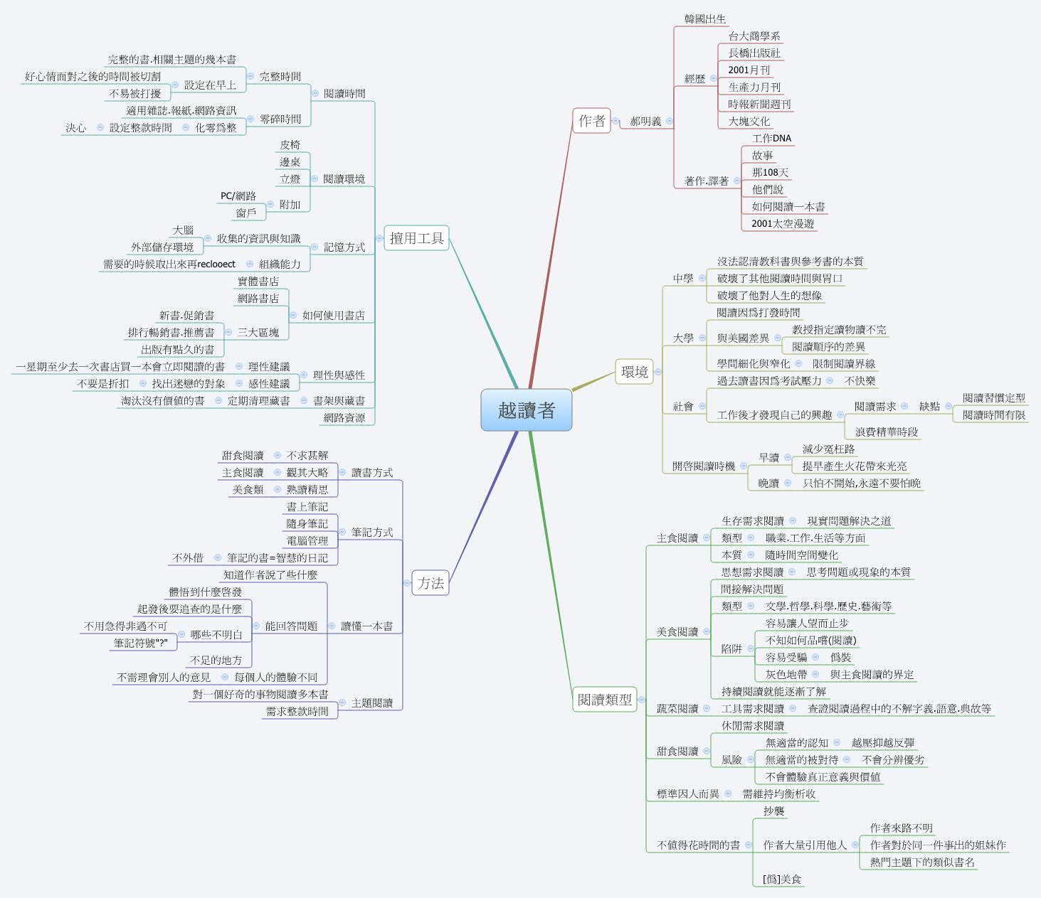 Thumbnail of mind map
