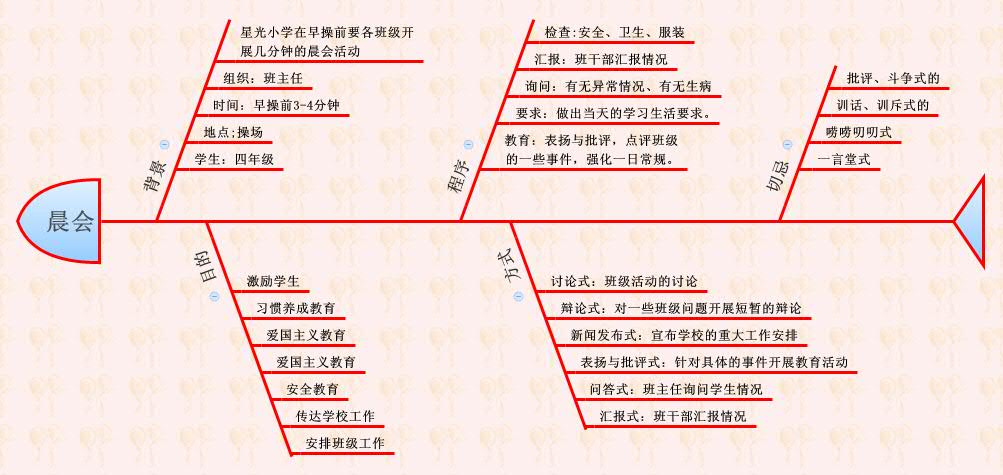 晨会 | mingshan li - Xmind