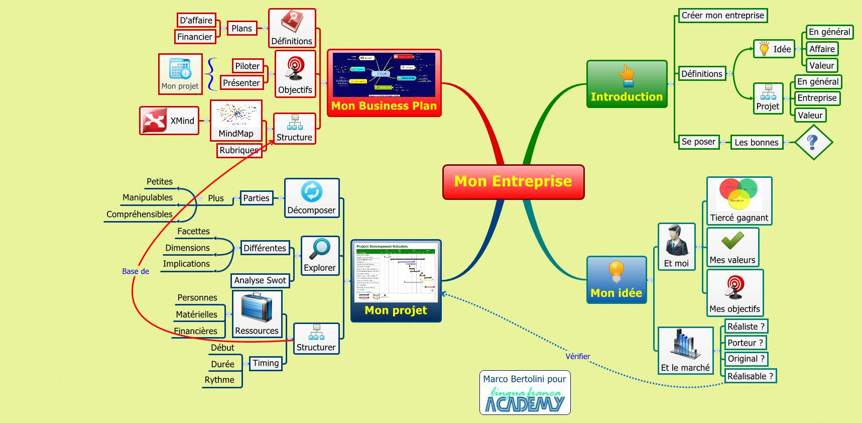 Thumbnail of mind map