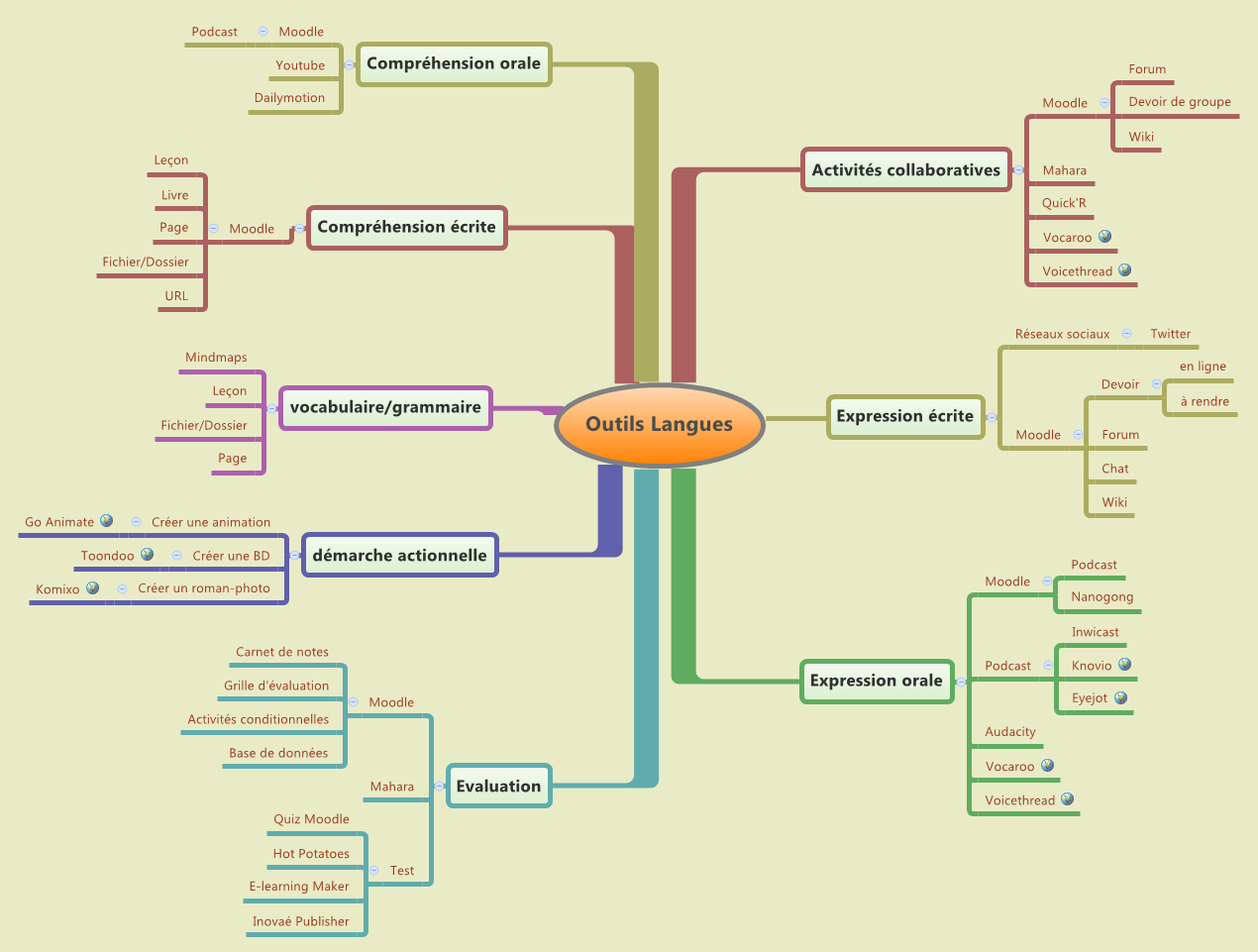 Thumbnail of mind map
