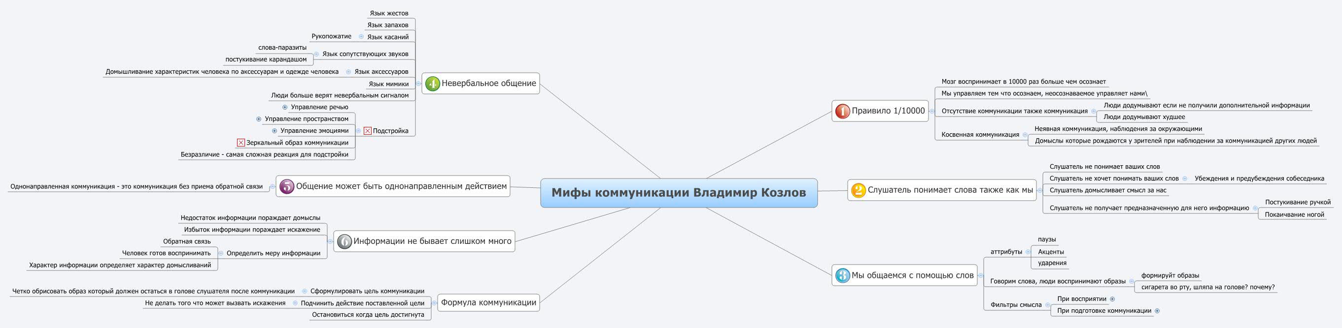 Thumbnail of mind map