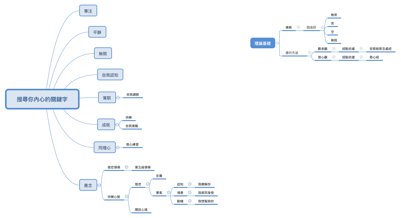Thumbnail of mind map