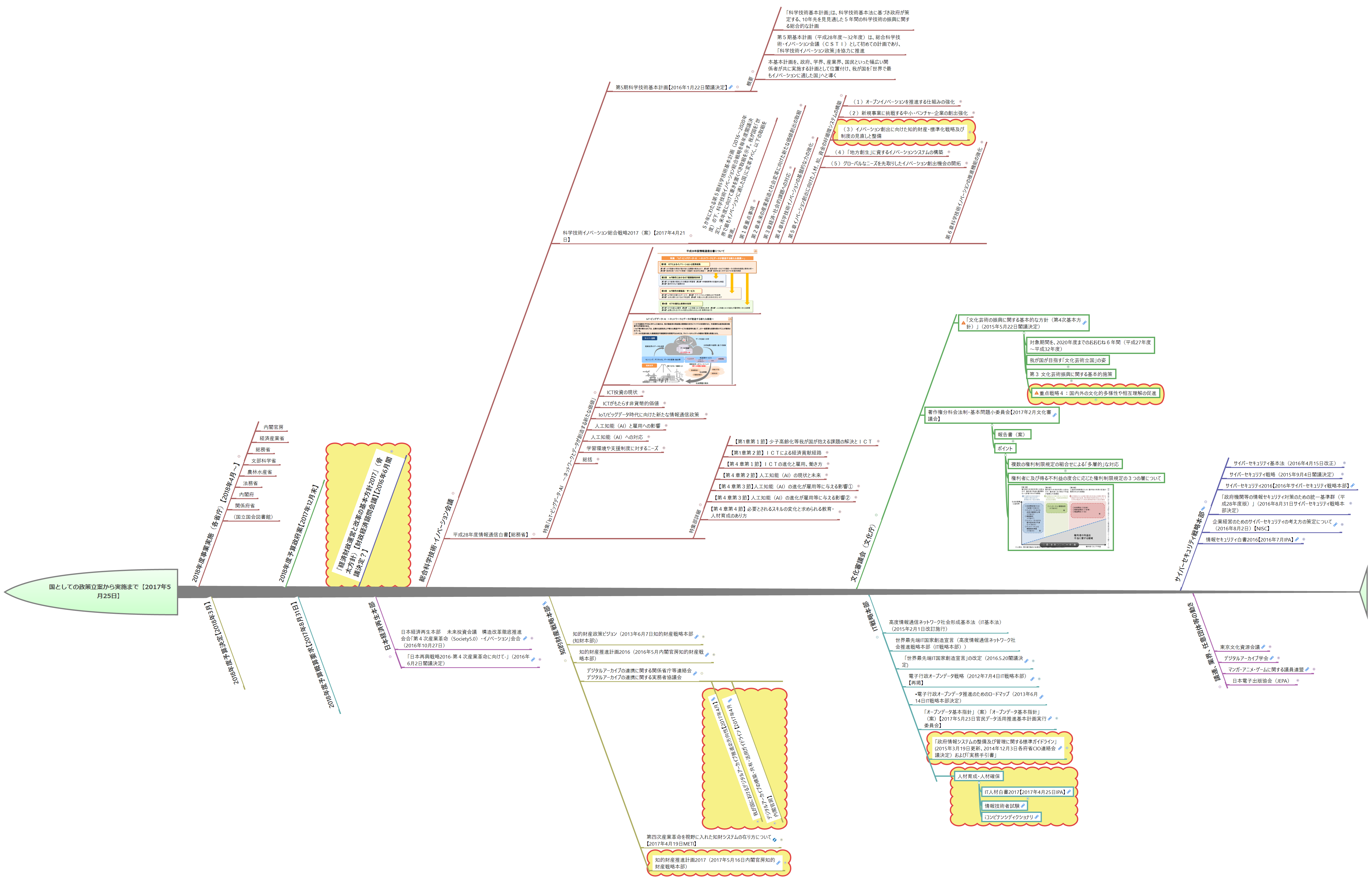 Thumbnail of mind map