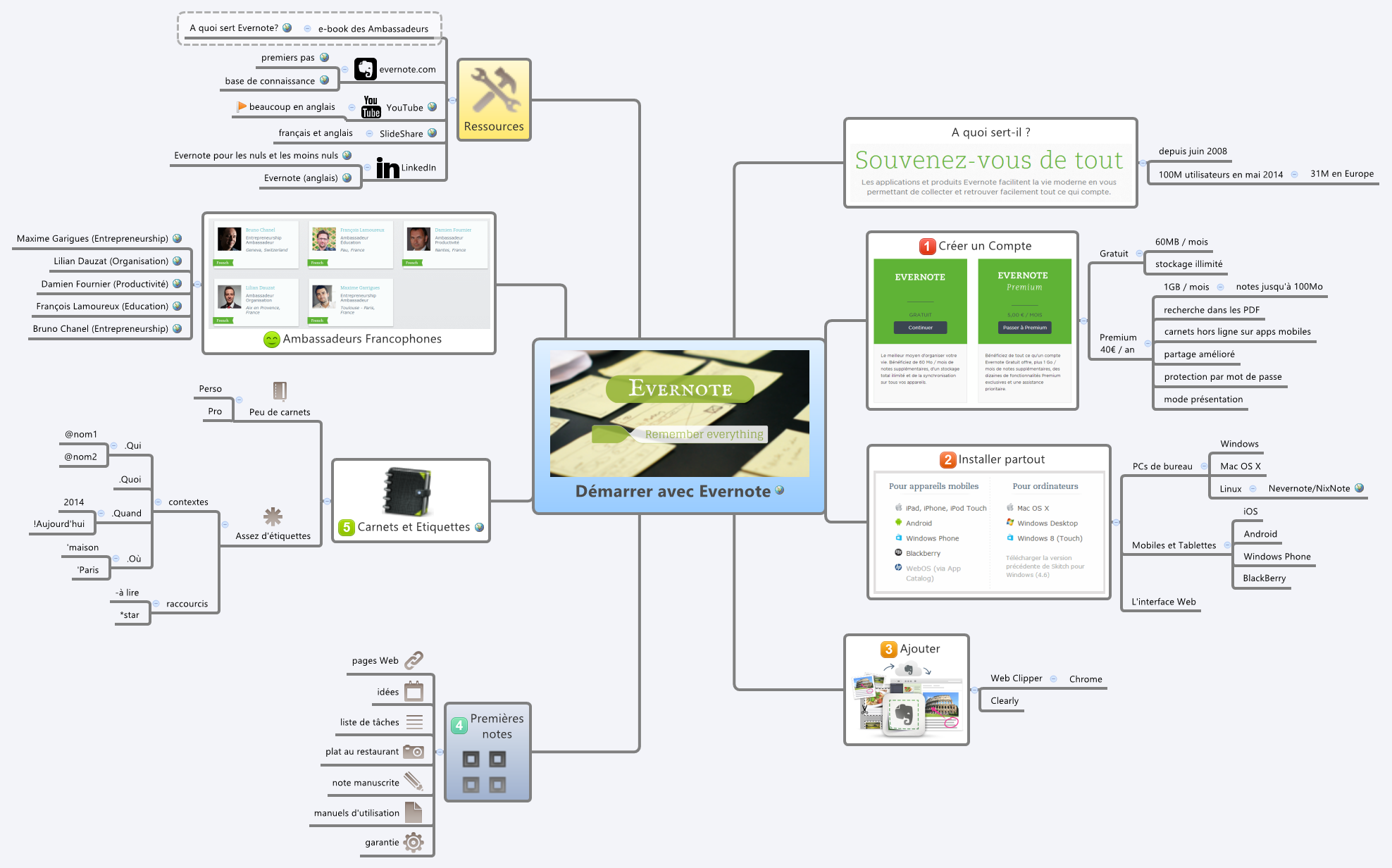 Thumbnail of mind map
