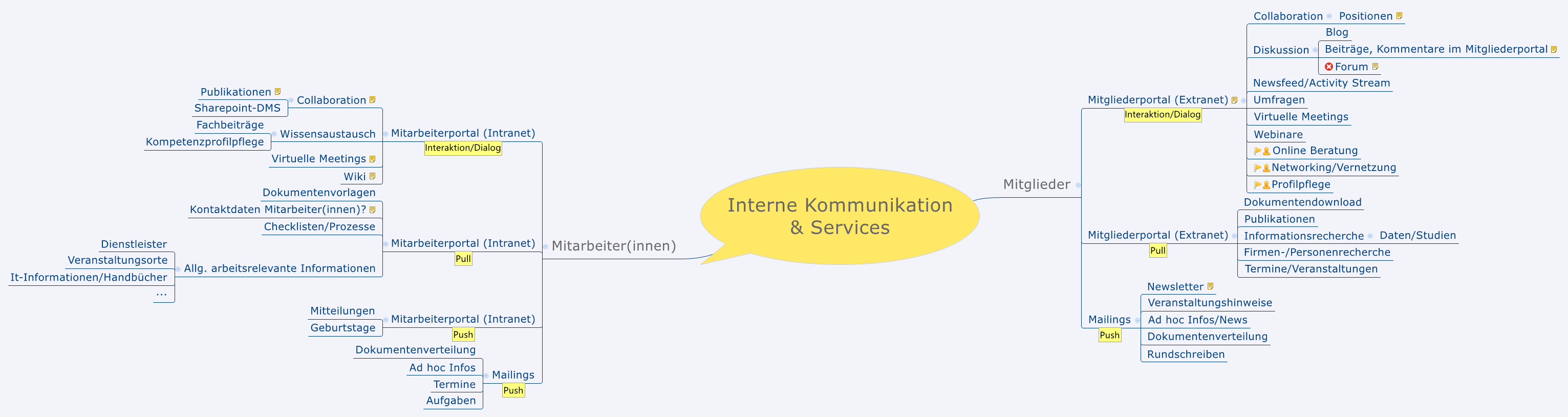 Interne Kommunikation & Services