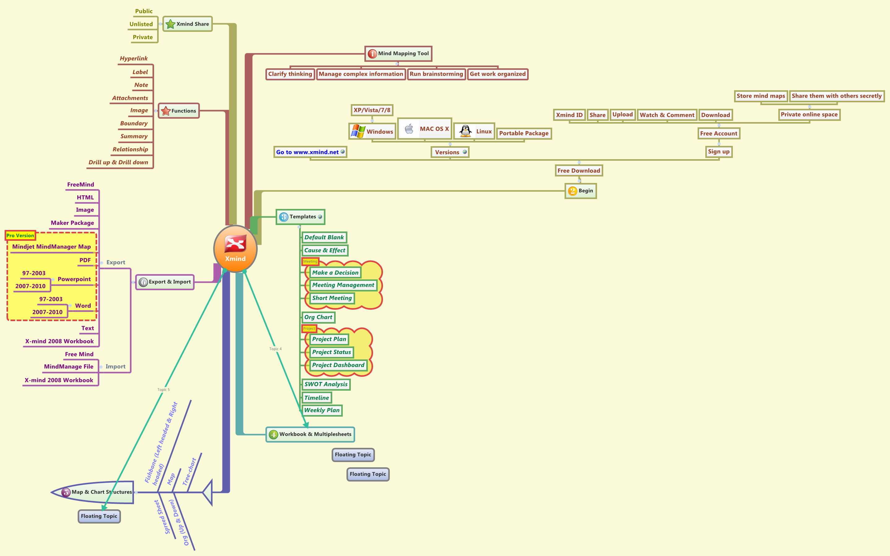 Thumbnail of mind map