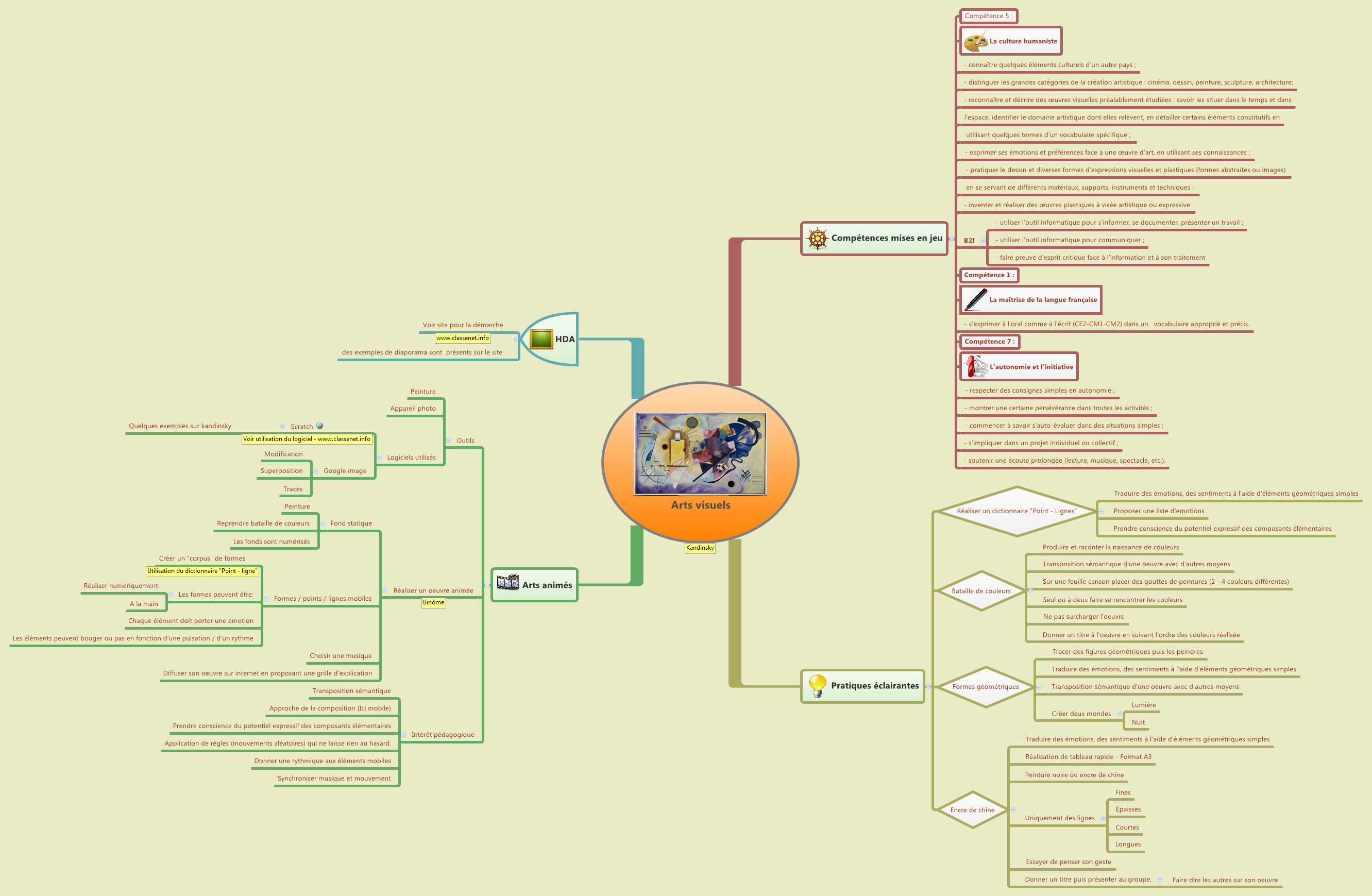 Thumbnail of mind map