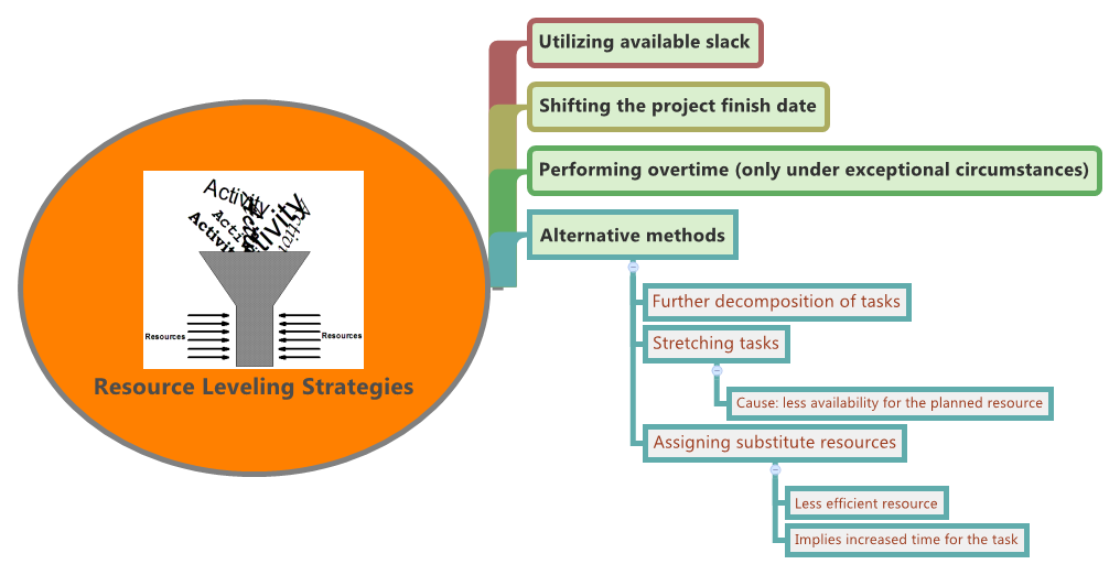 Thumbnail of mind map