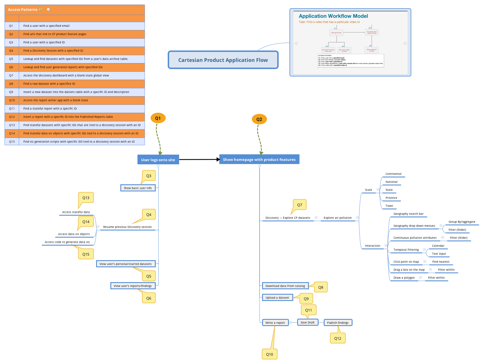 Cartesian Product Application Flow Amarinusha Xmind