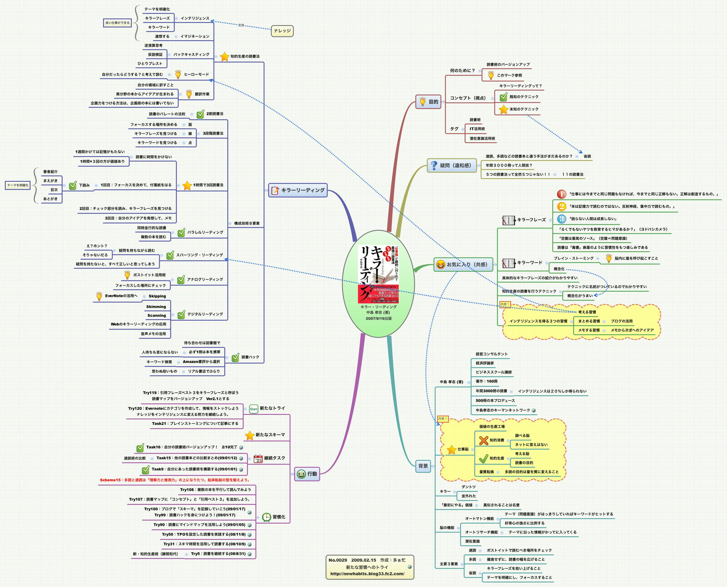 Thumbnail of mind map