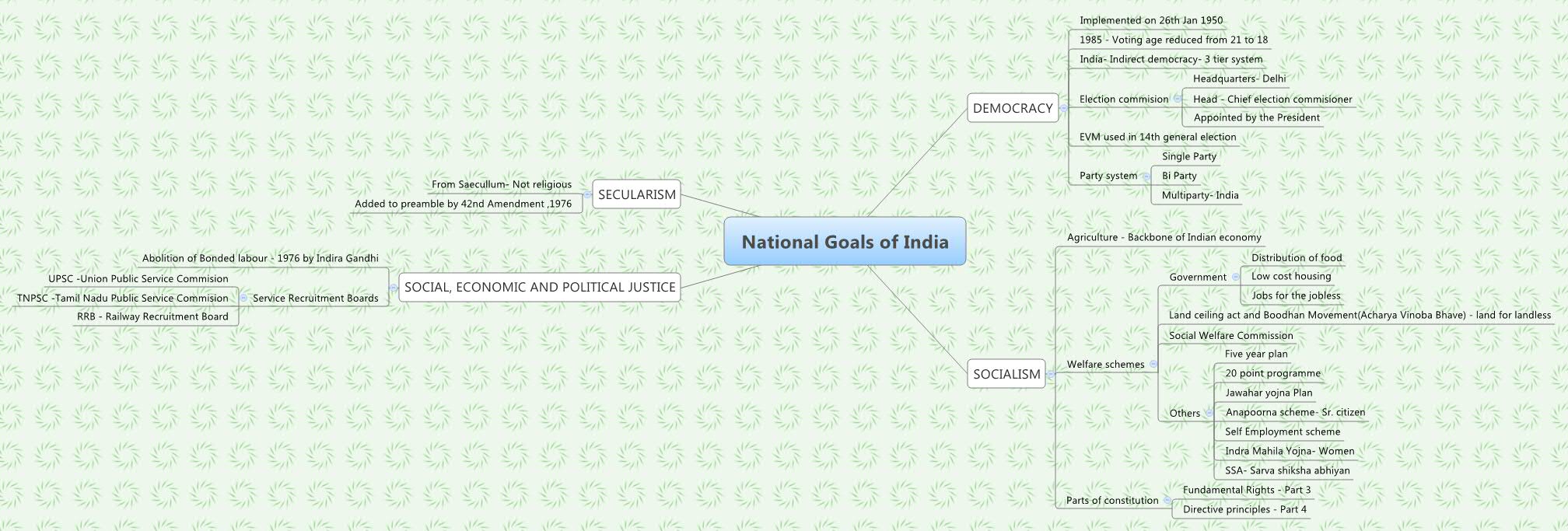 Thumbnail of mind map