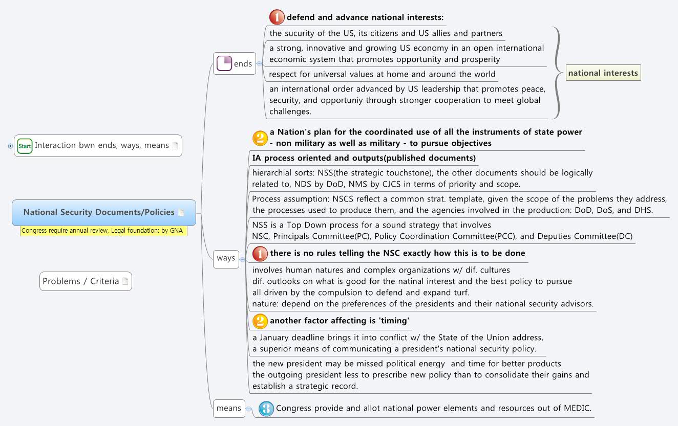 National Security Documents/Policies | Huns Kim - Xmind