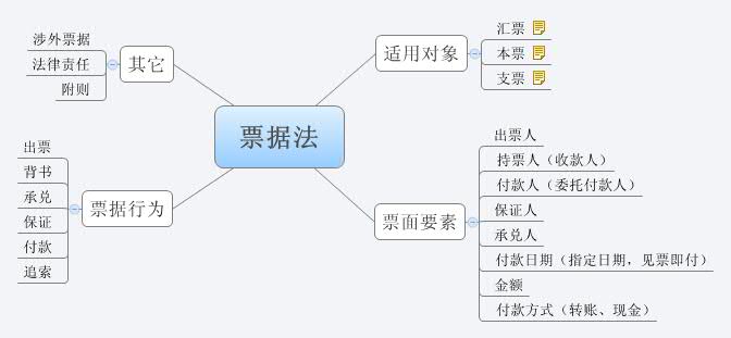 Thumbnail of mind map