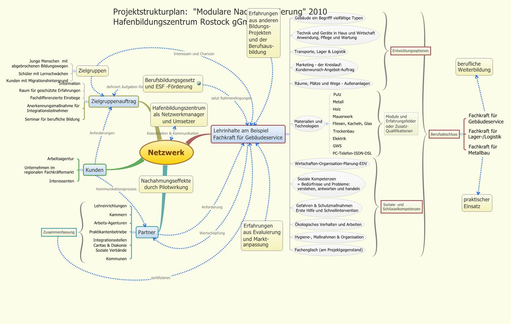 Thumbnail of mind map