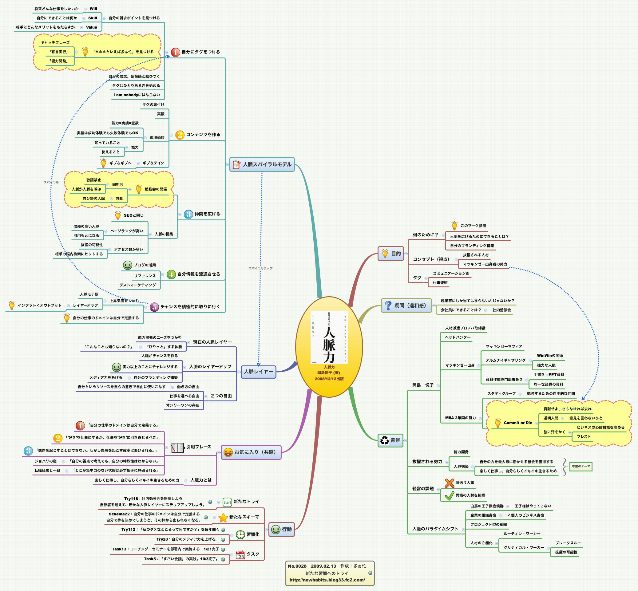 Thumbnail of mind map