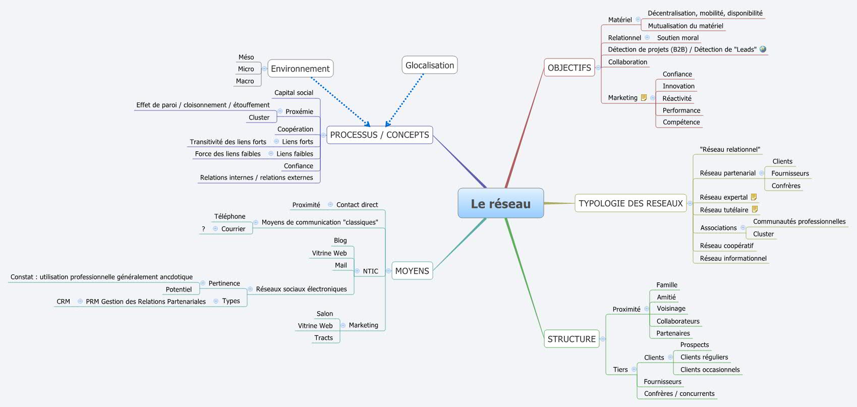 Thumbnail of mind map